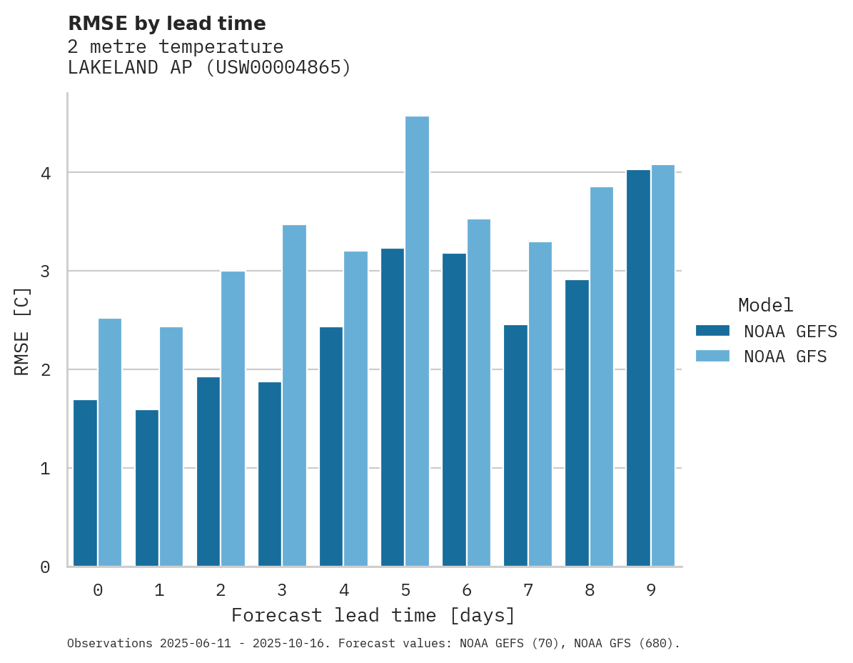 Temperature RMSE by lead time for LAKELAND AP