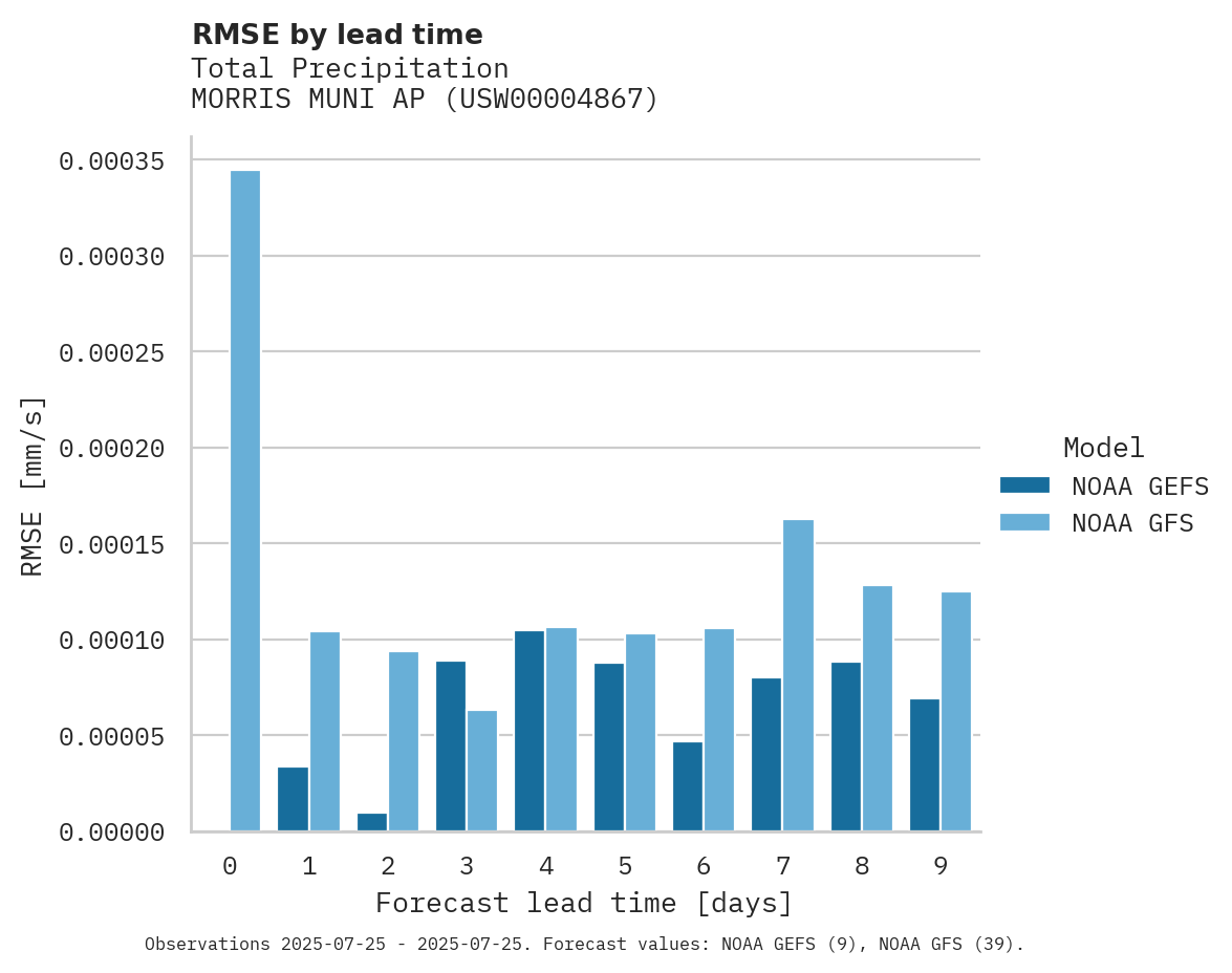 Precipitation RMSE by lead time for MORRIS MUNI AP