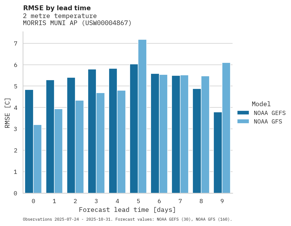 Temperature RMSE by lead time for MORRIS MUNI AP