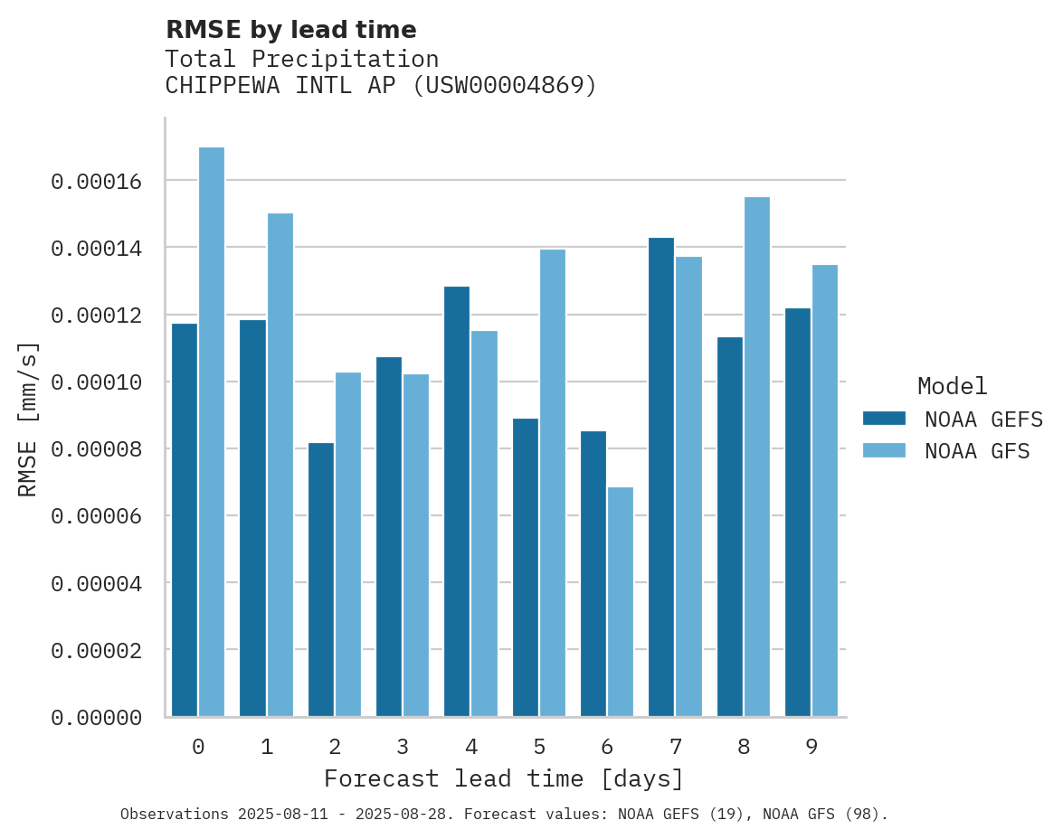 Precipitation RMSE by lead time for CHIPPEWA INTL AP