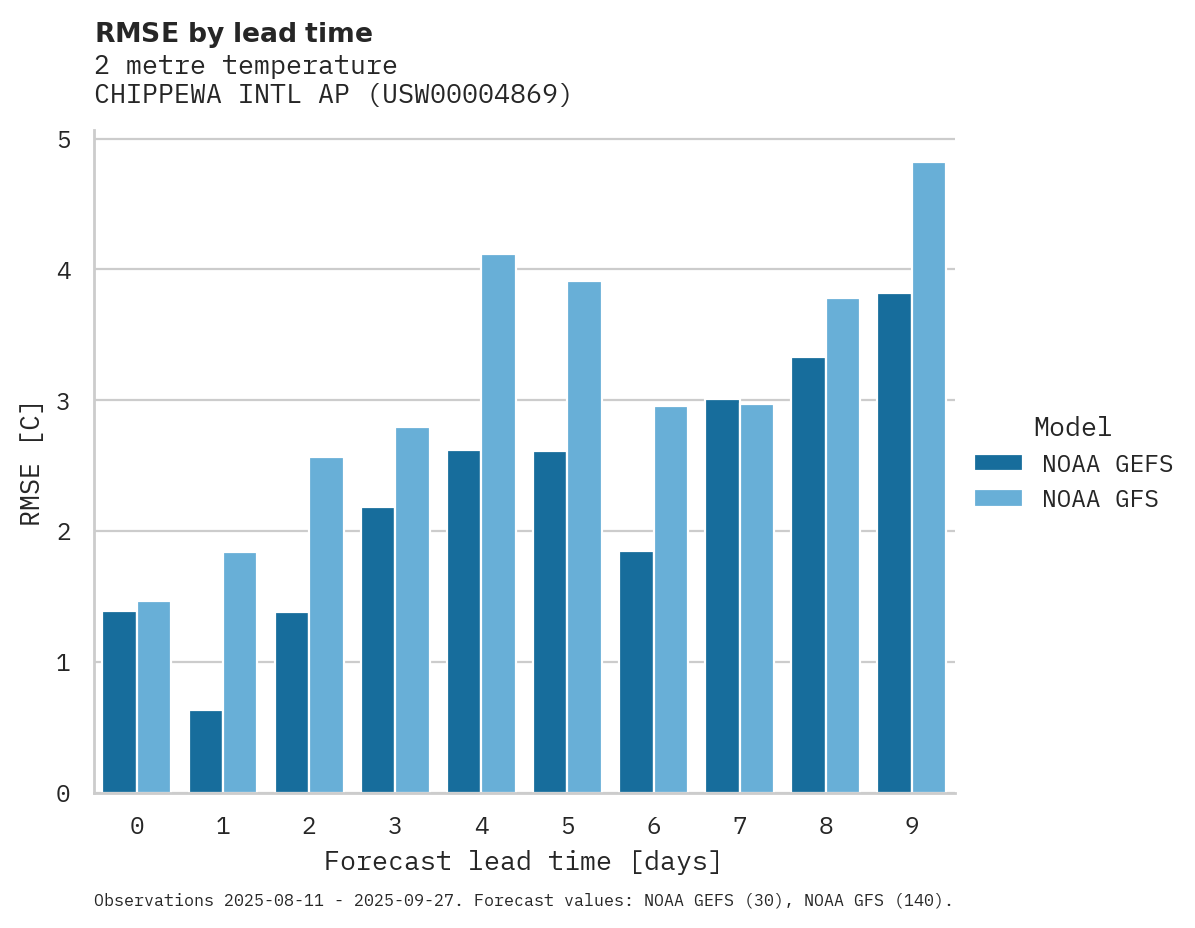 Temperature RMSE by lead time for CHIPPEWA INTL AP