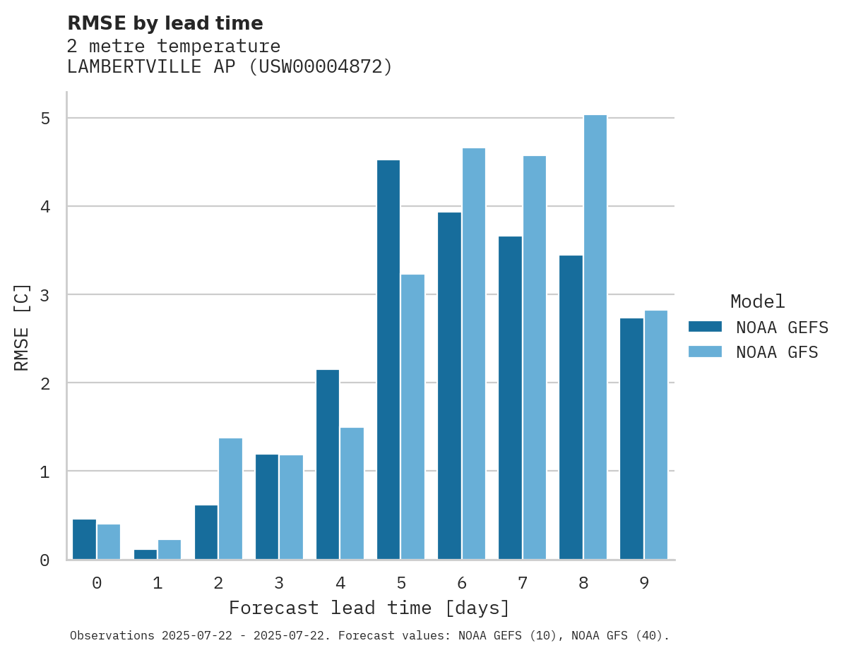 Temperature RMSE by lead time for LAMBERTVILLE AP