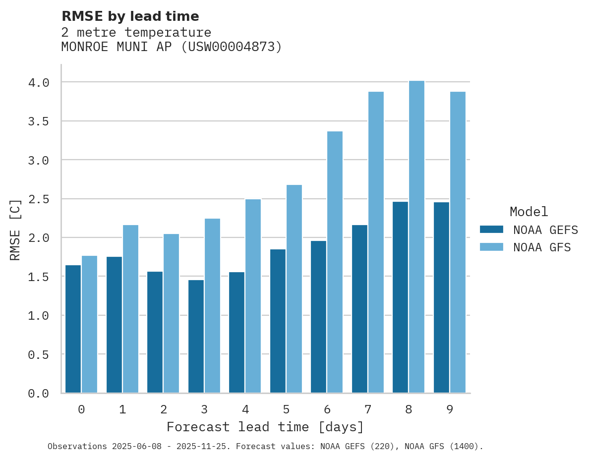 Temperature RMSE by lead time for MONROE MUNI AP