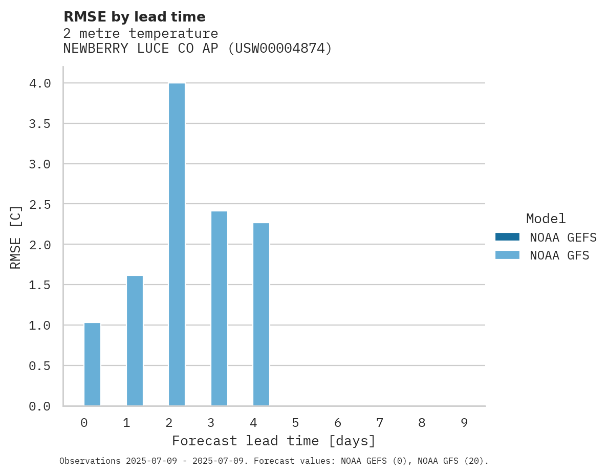 Temperature RMSE by lead time for NEWBERRY LUCE CO AP
