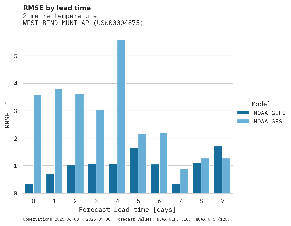 Temperature RMSE by lead time for WEST BEND MUNI AP