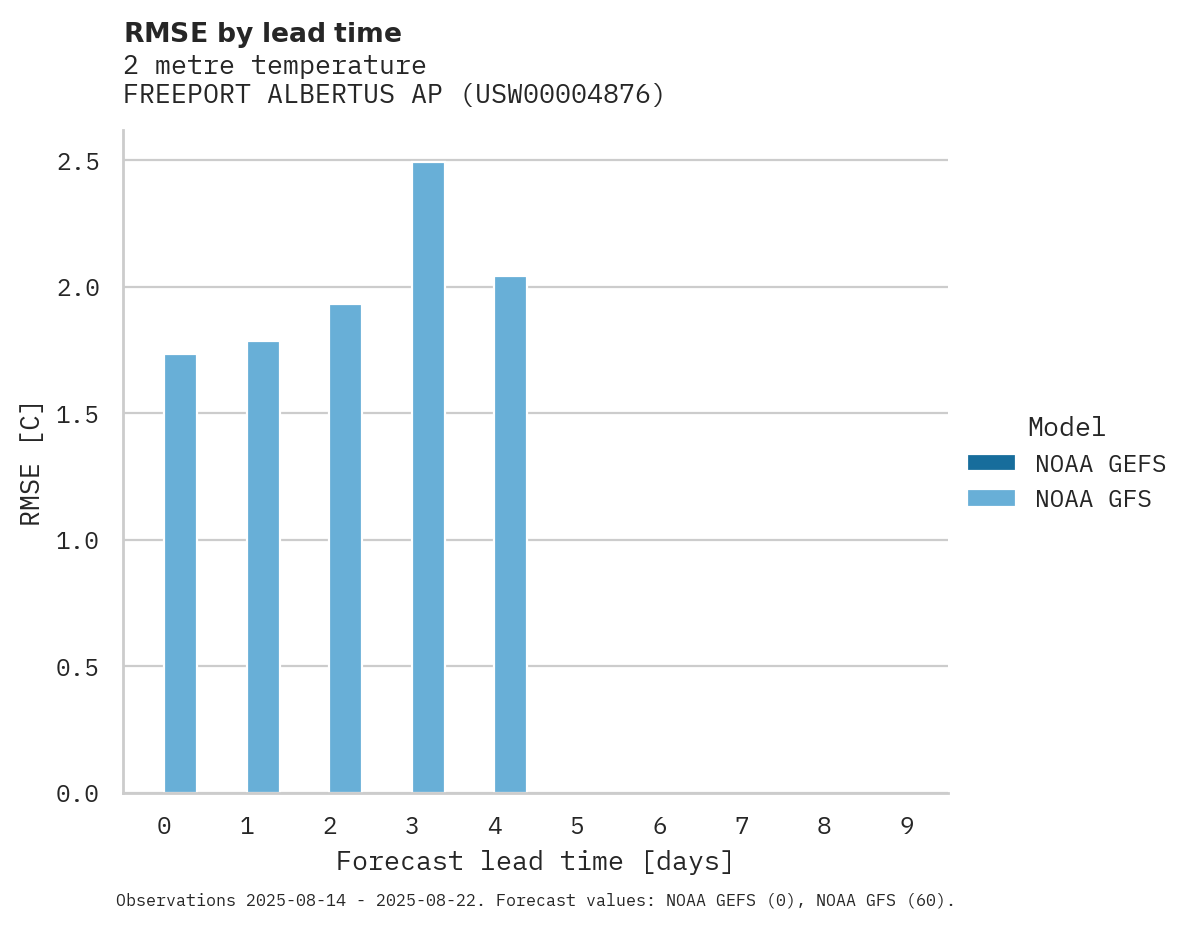 Temperature RMSE by lead time for FREEPORT ALBERTUS AP