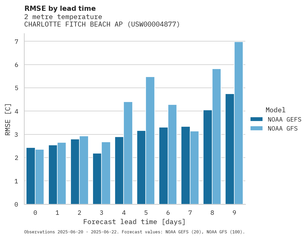 Temperature RMSE by lead time for CHARLOTTE FITCH BEACH AP