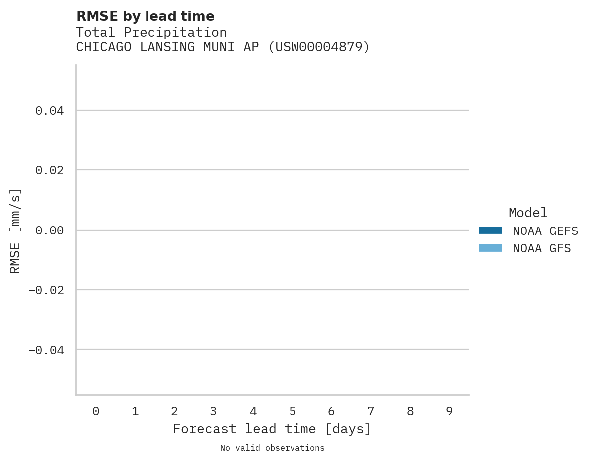 Precipitation RMSE by lead time for CHICAGO LANSING MUNI AP