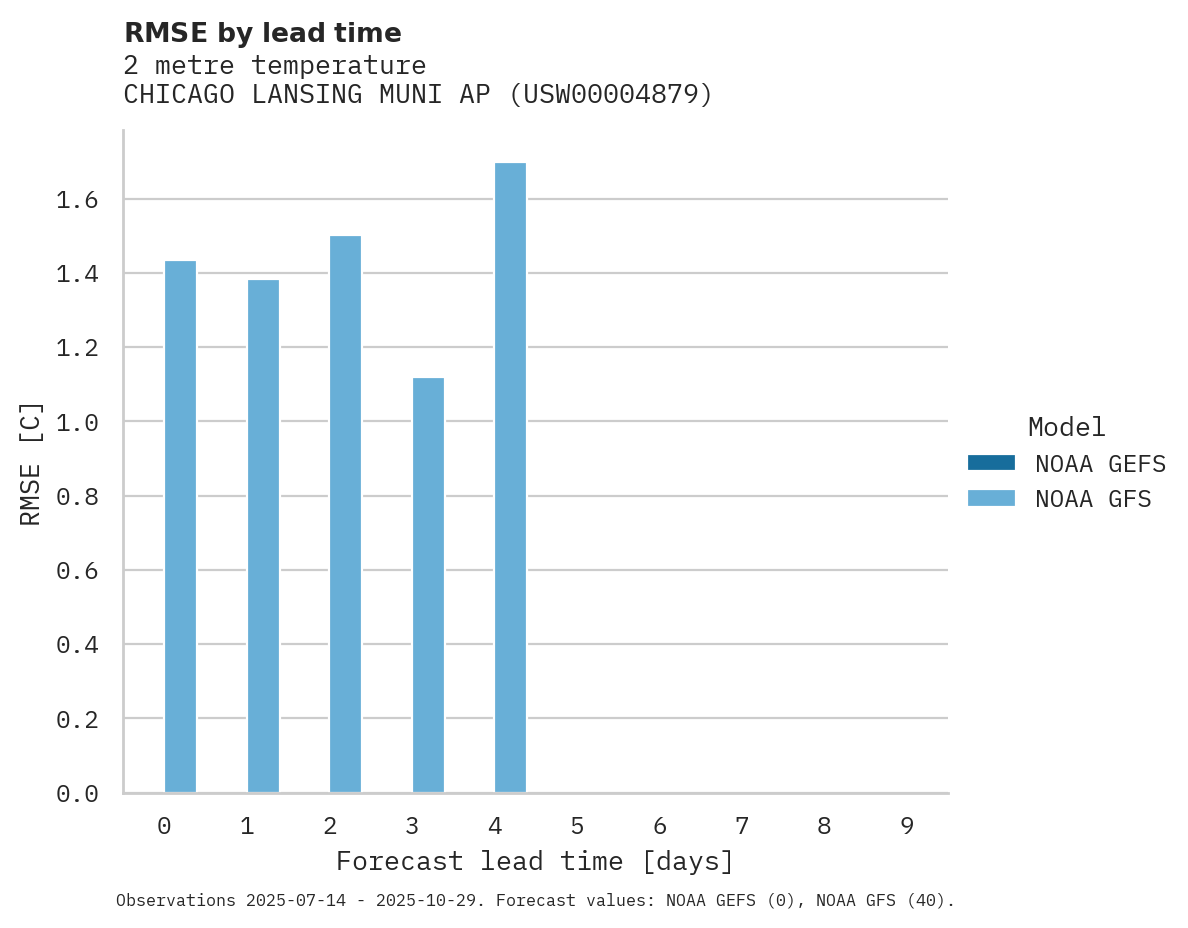 Temperature RMSE by lead time for CHICAGO LANSING MUNI AP