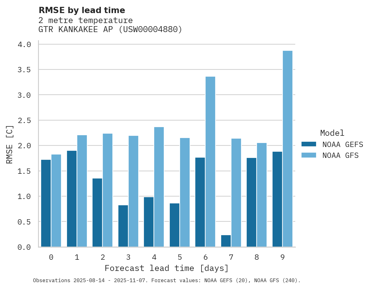 Temperature RMSE by lead time for GTR KANKAKEE AP