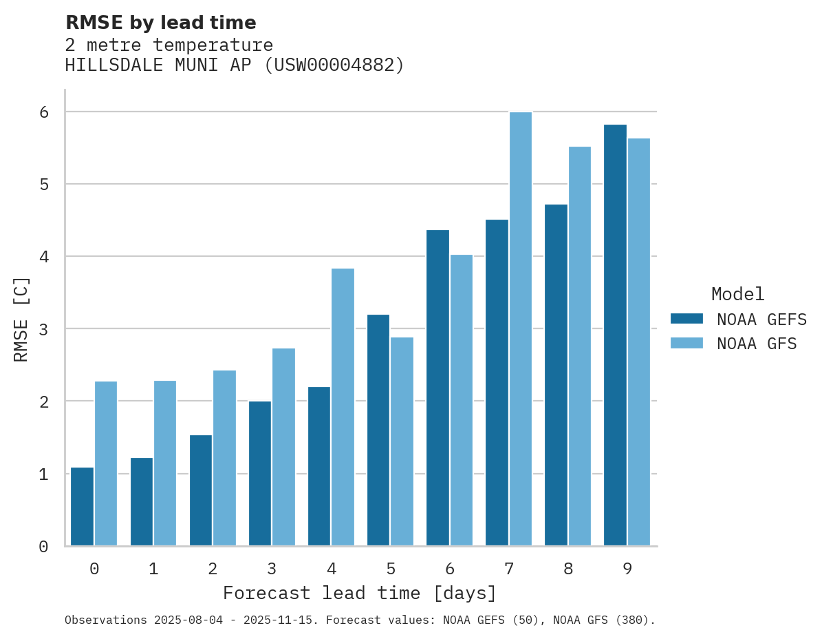 Temperature RMSE by lead time for HILLSDALE MUNI AP