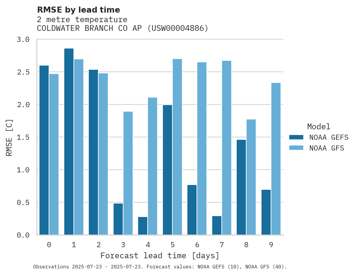 Temperature RMSE by lead time for COLDWATER BRANCH CO AP