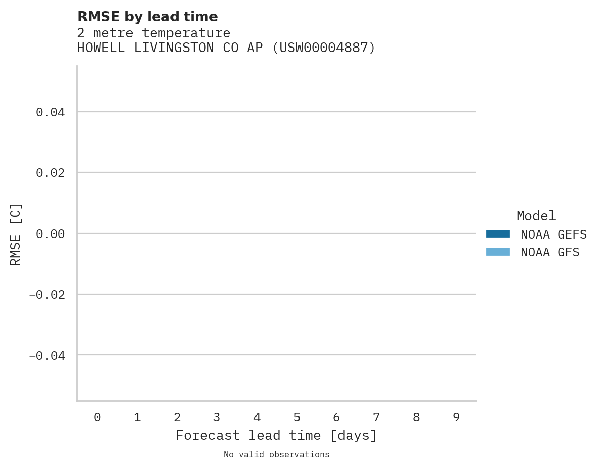 Temperature RMSE by lead time for HOWELL LIVINGSTON CO AP