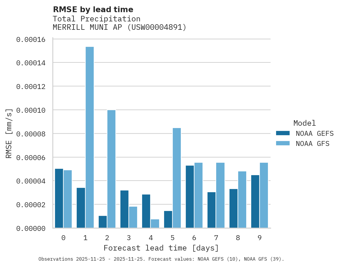 Precipitation RMSE by lead time for MERRILL MUNI AP