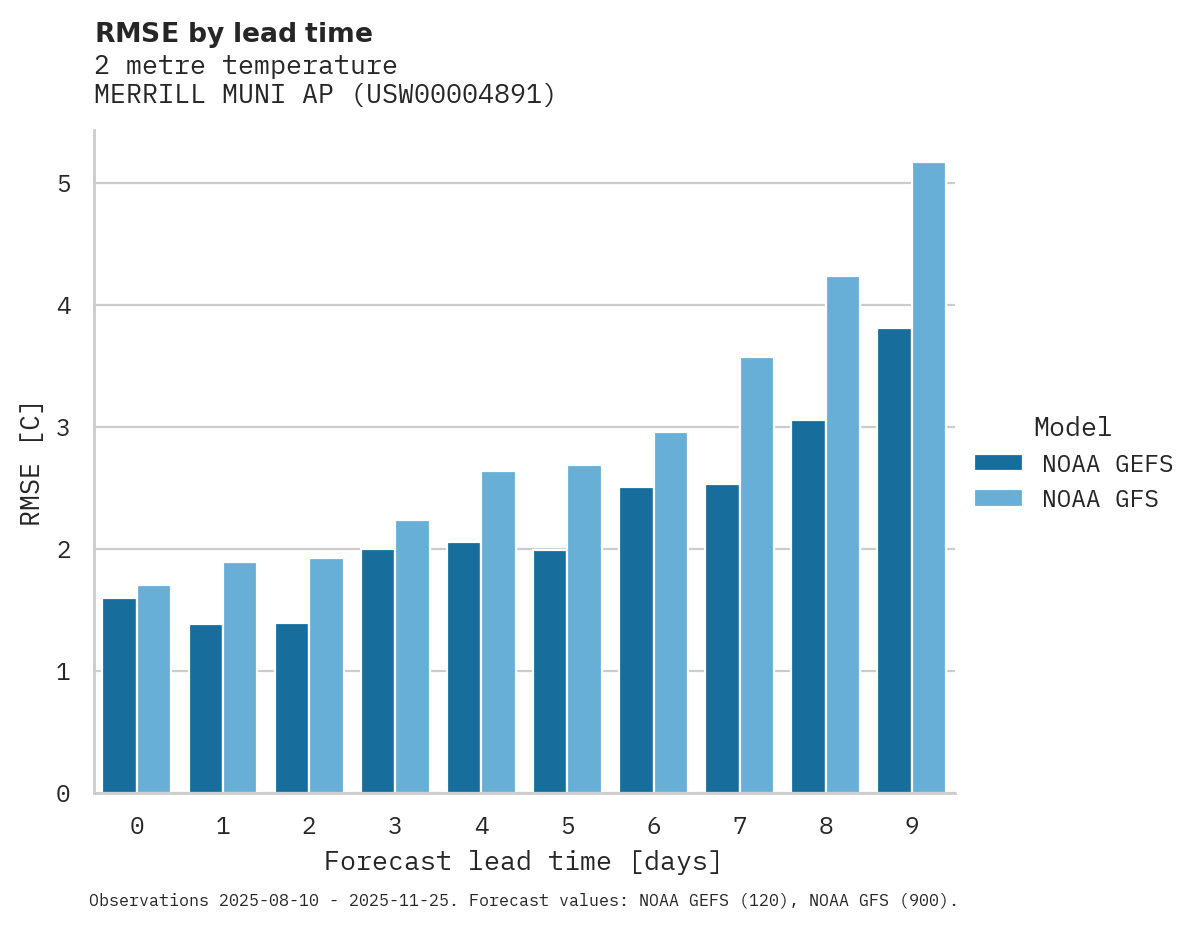 Temperature RMSE by lead time for MERRILL MUNI AP