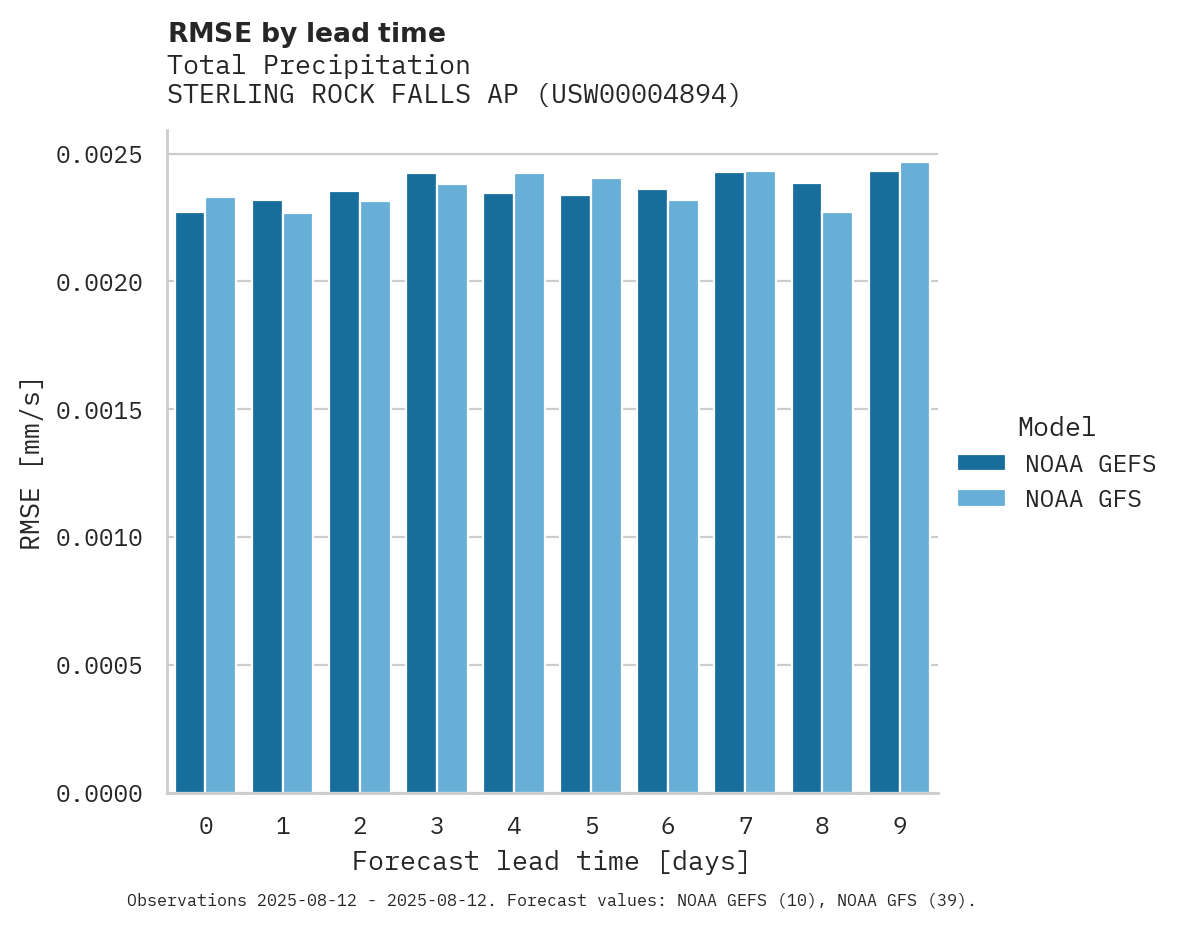 Precipitation RMSE by lead time for STERLING ROCK FALLS AP