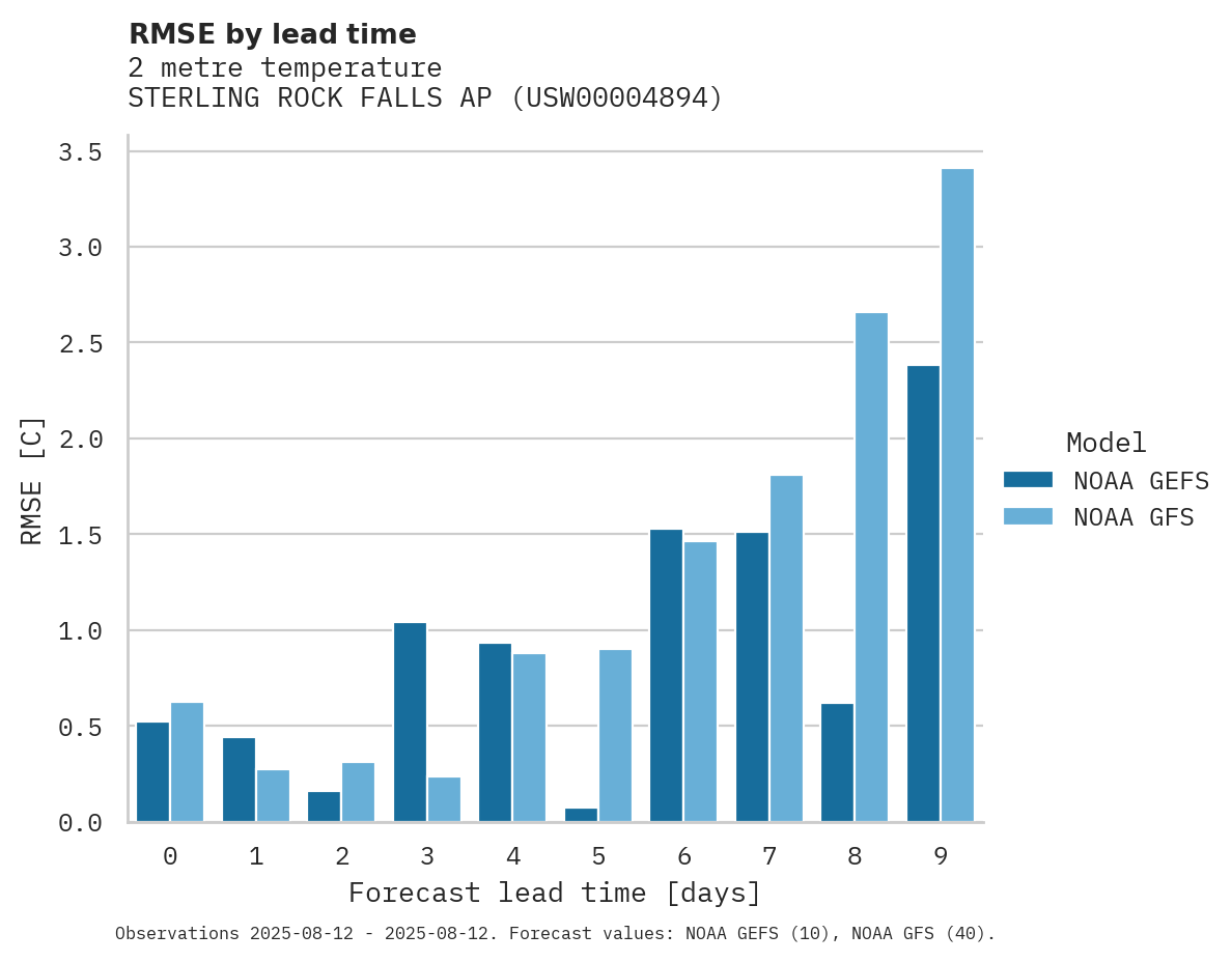 Temperature RMSE by lead time for STERLING ROCK FALLS AP