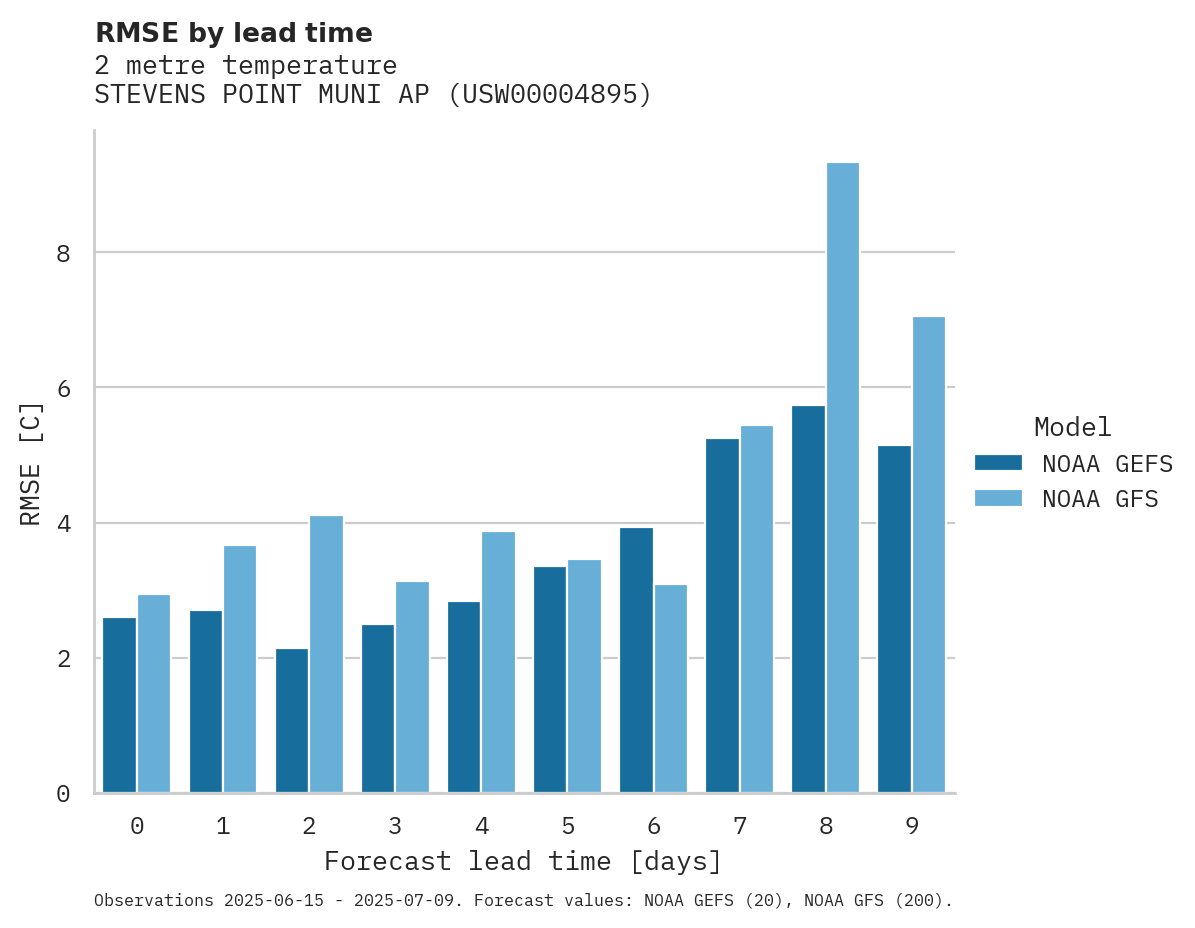 Temperature RMSE by lead time for STEVENS POINT MUNI AP
