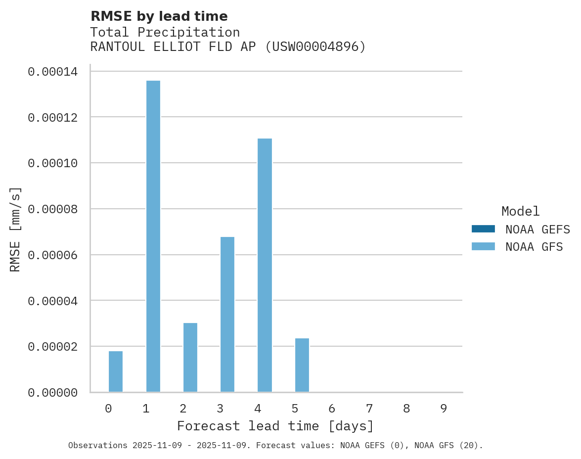 Precipitation RMSE by lead time for RANTOUL ELLIOT FLD AP