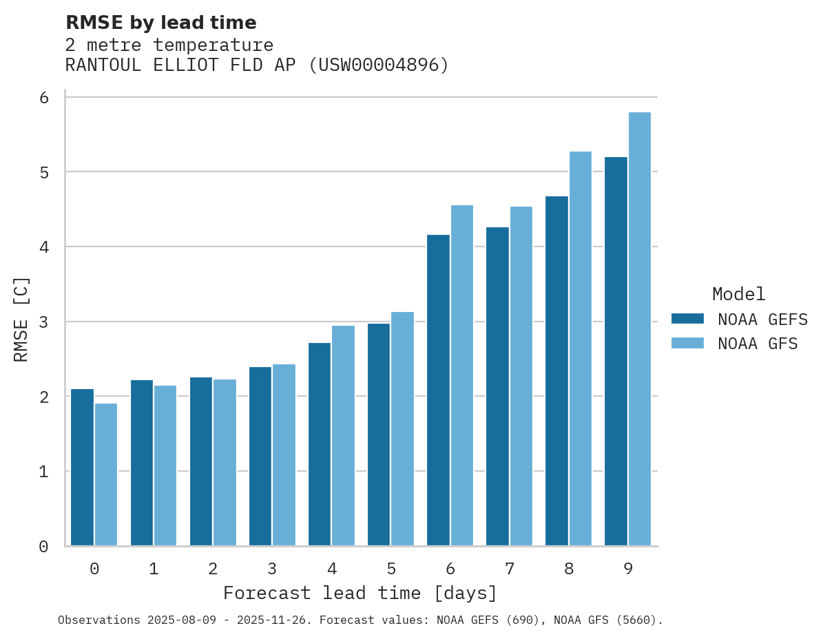 Temperature RMSE by lead time for RANTOUL ELLIOT FLD AP