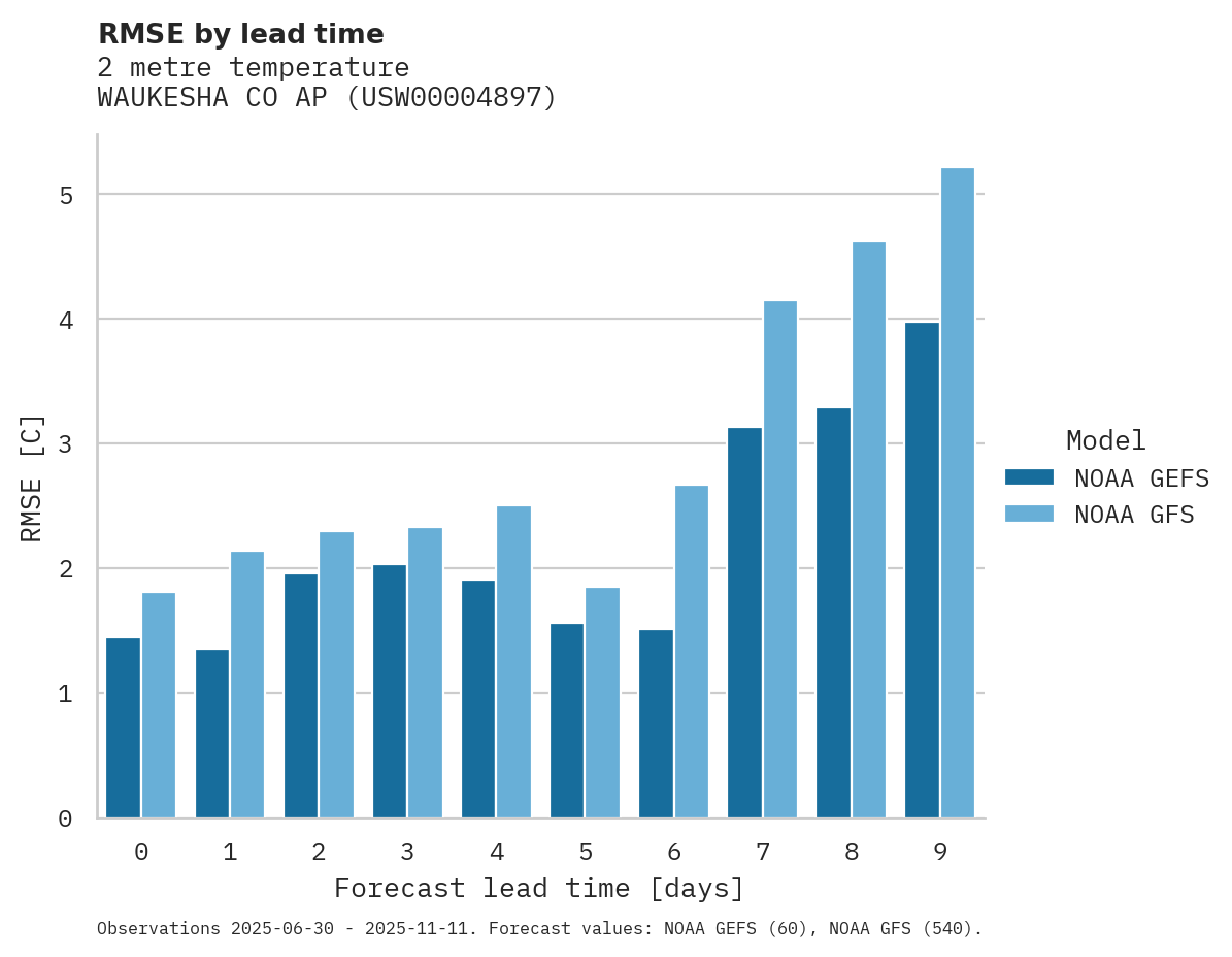 Temperature RMSE by lead time for WAUKESHA CO AP