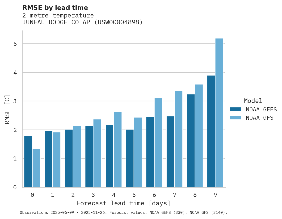 Temperature RMSE by lead time for JUNEAU DODGE CO AP