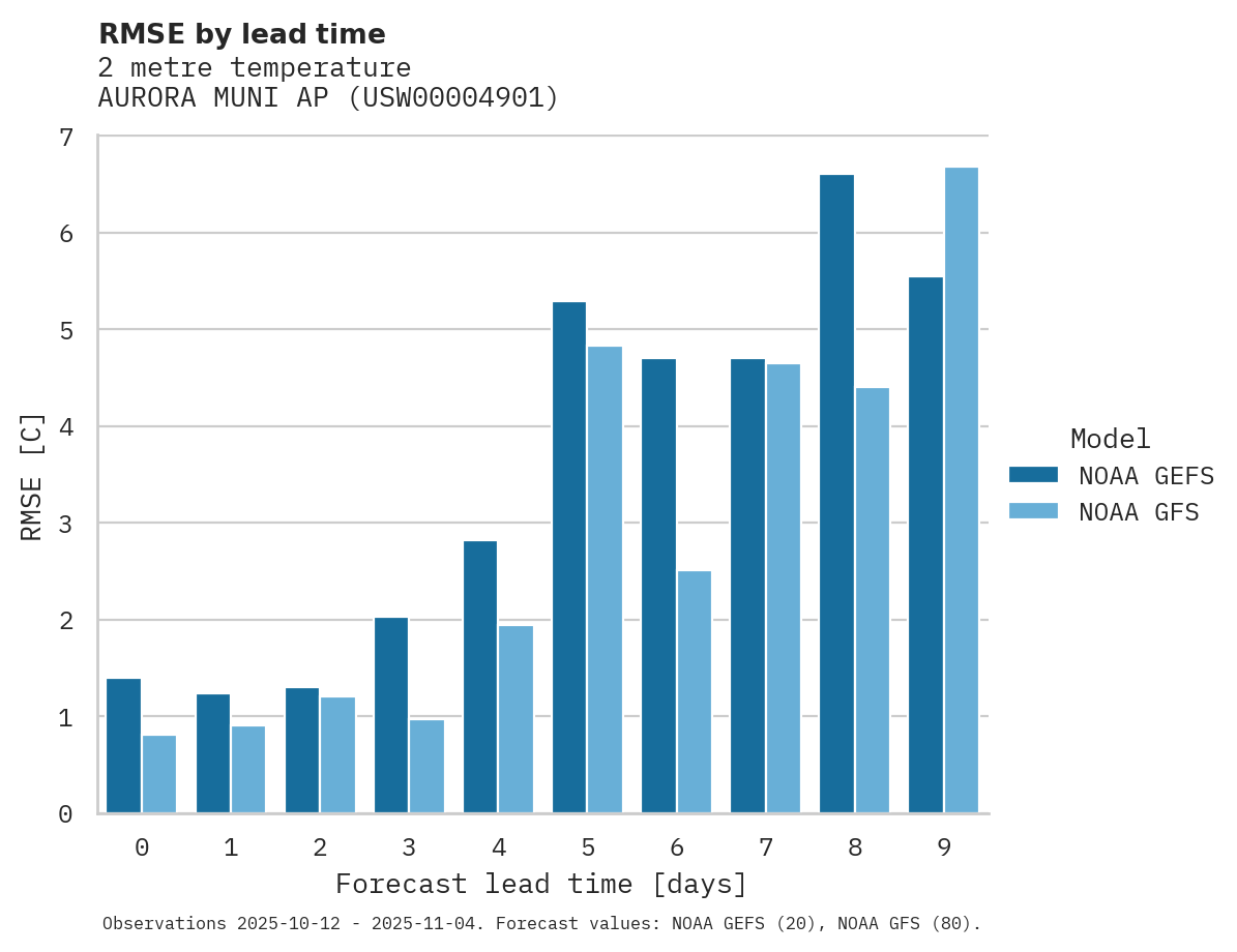 Temperature RMSE by lead time for AURORA MUNI AP