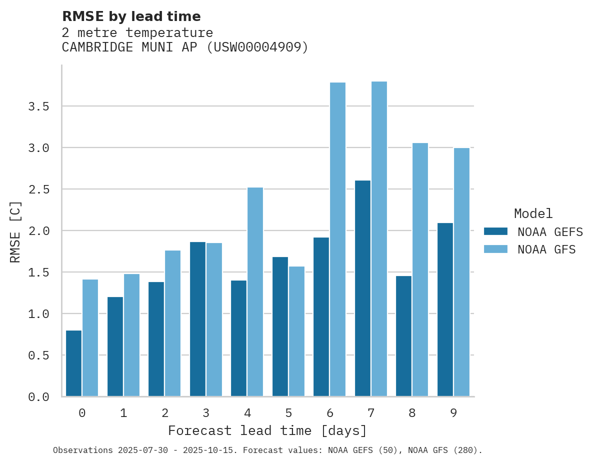 Temperature RMSE by lead time for CAMBRIDGE MUNI AP