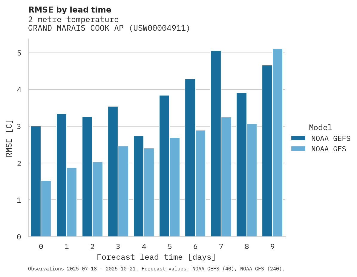 Temperature RMSE by lead time for GRAND MARAIS COOK AP