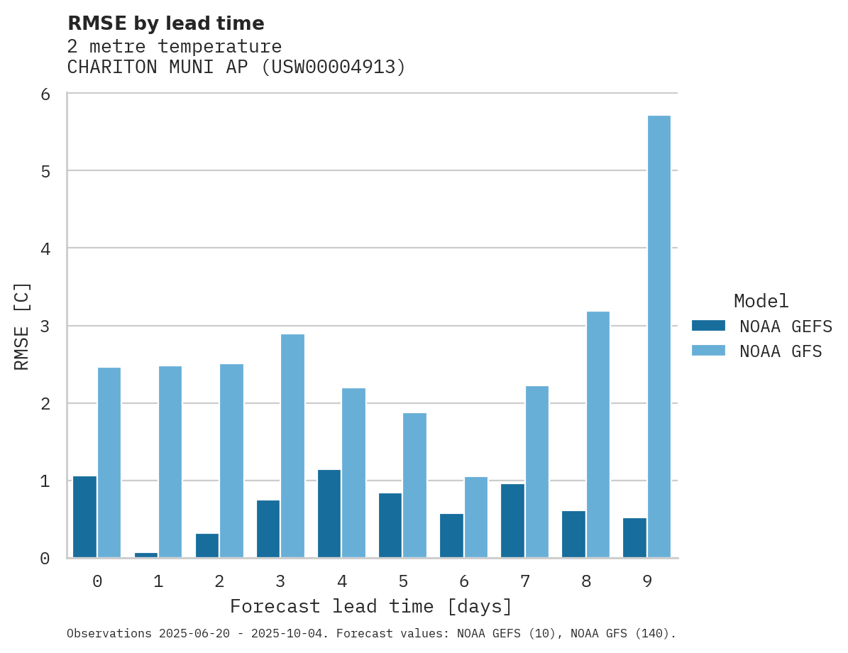 Temperature RMSE by lead time for CHARITON MUNI AP