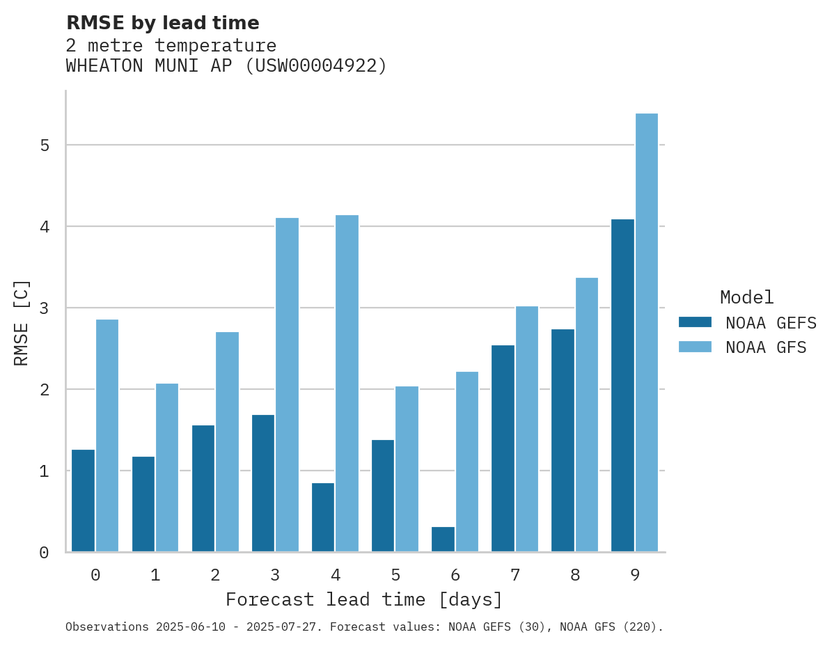 Temperature RMSE by lead time for WHEATON MUNI AP