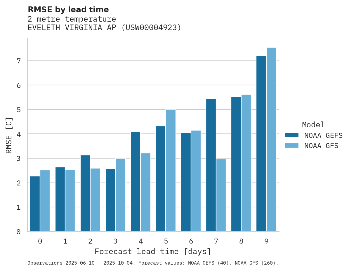 Temperature RMSE by lead time for EVELETH VIRGINIA AP