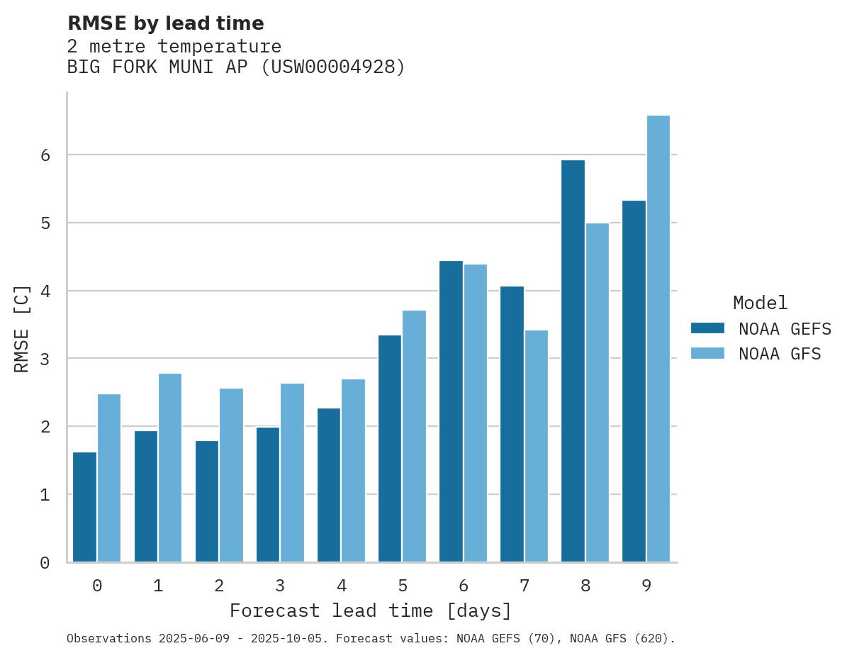 Temperature RMSE by lead time for BIG FORK MUNI AP