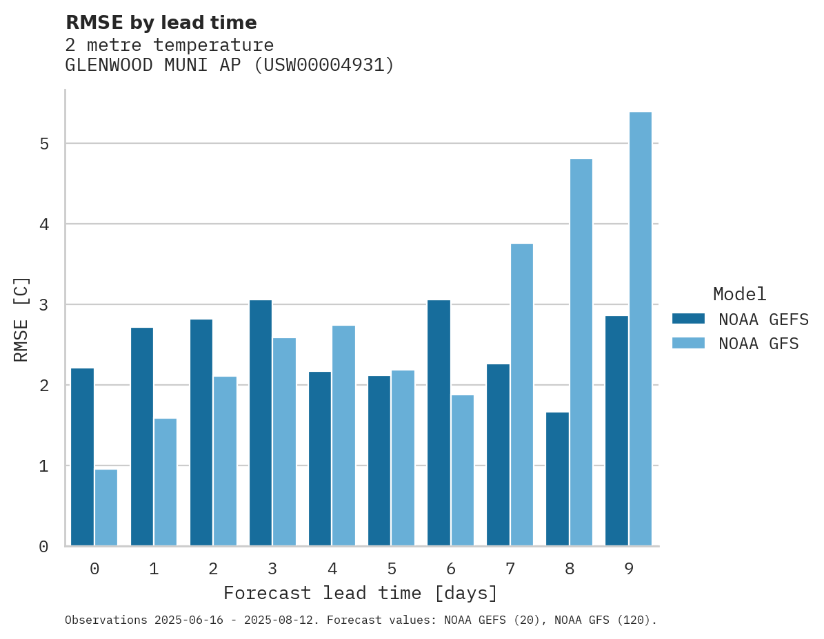 Temperature RMSE by lead time for GLENWOOD MUNI AP