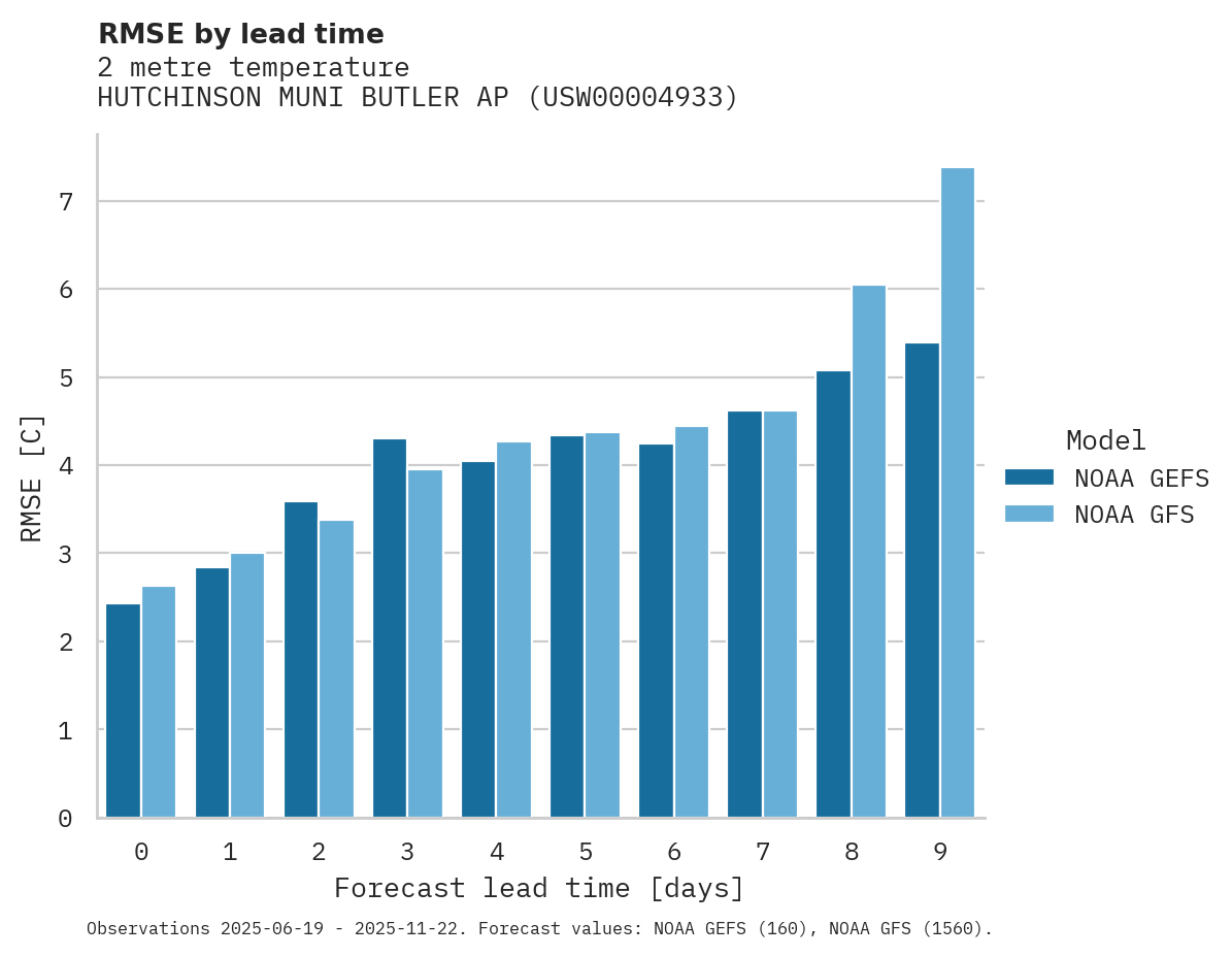 Temperature RMSE by lead time for HUTCHINSON MUNI BUTLER AP
