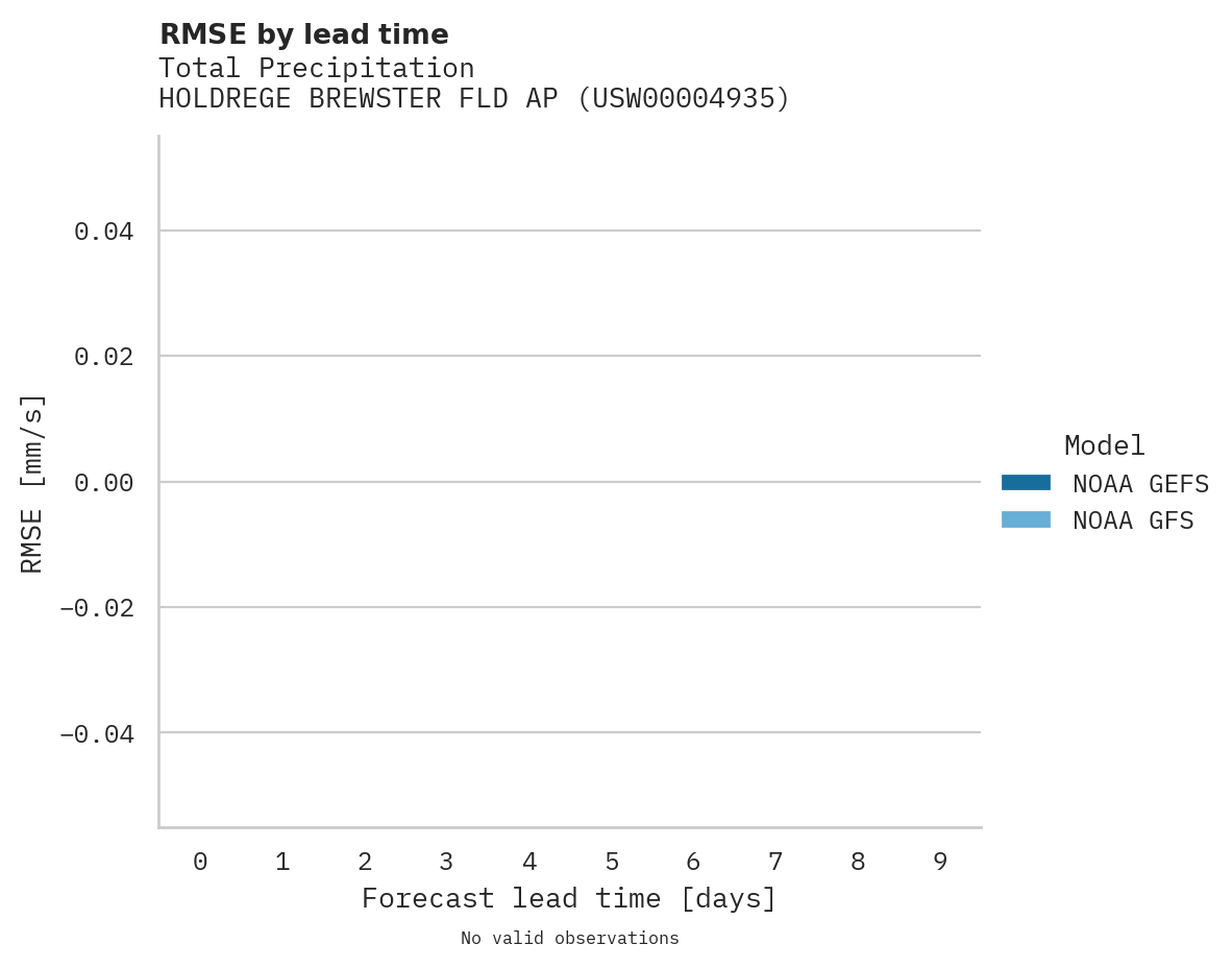 Precipitation RMSE by lead time for HOLDREGE BREWSTER FLD AP