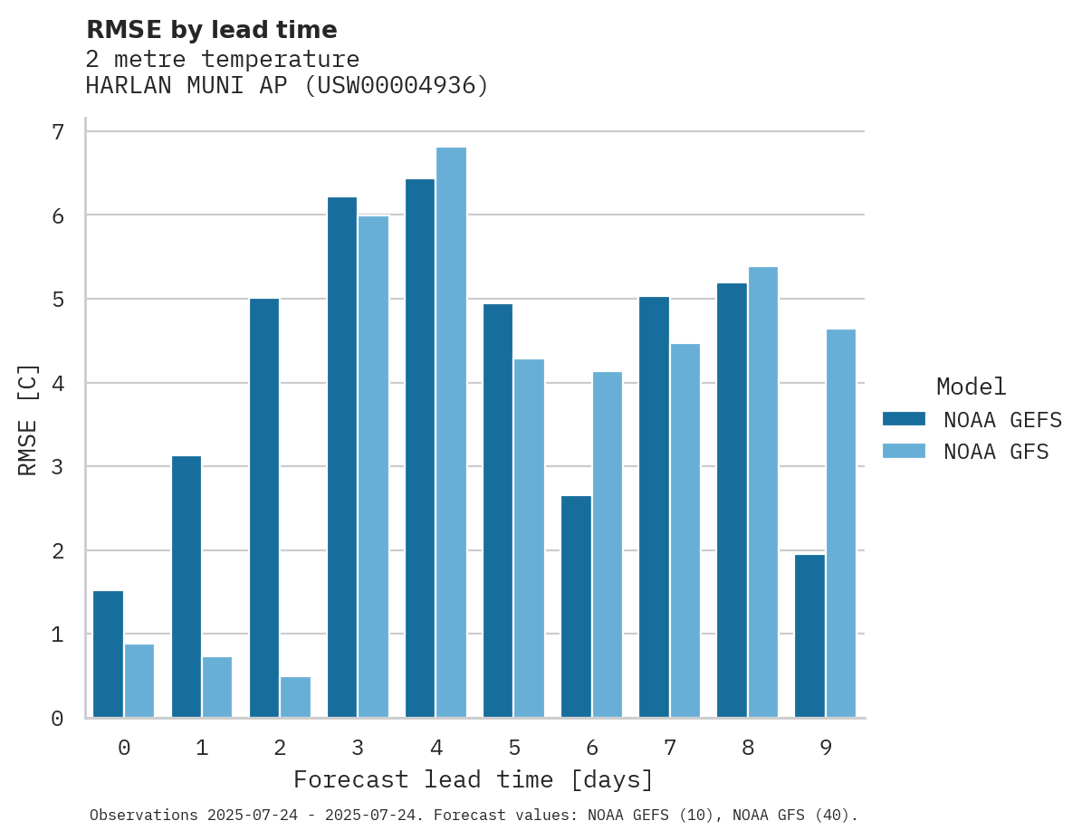 Temperature RMSE by lead time for HARLAN MUNI AP