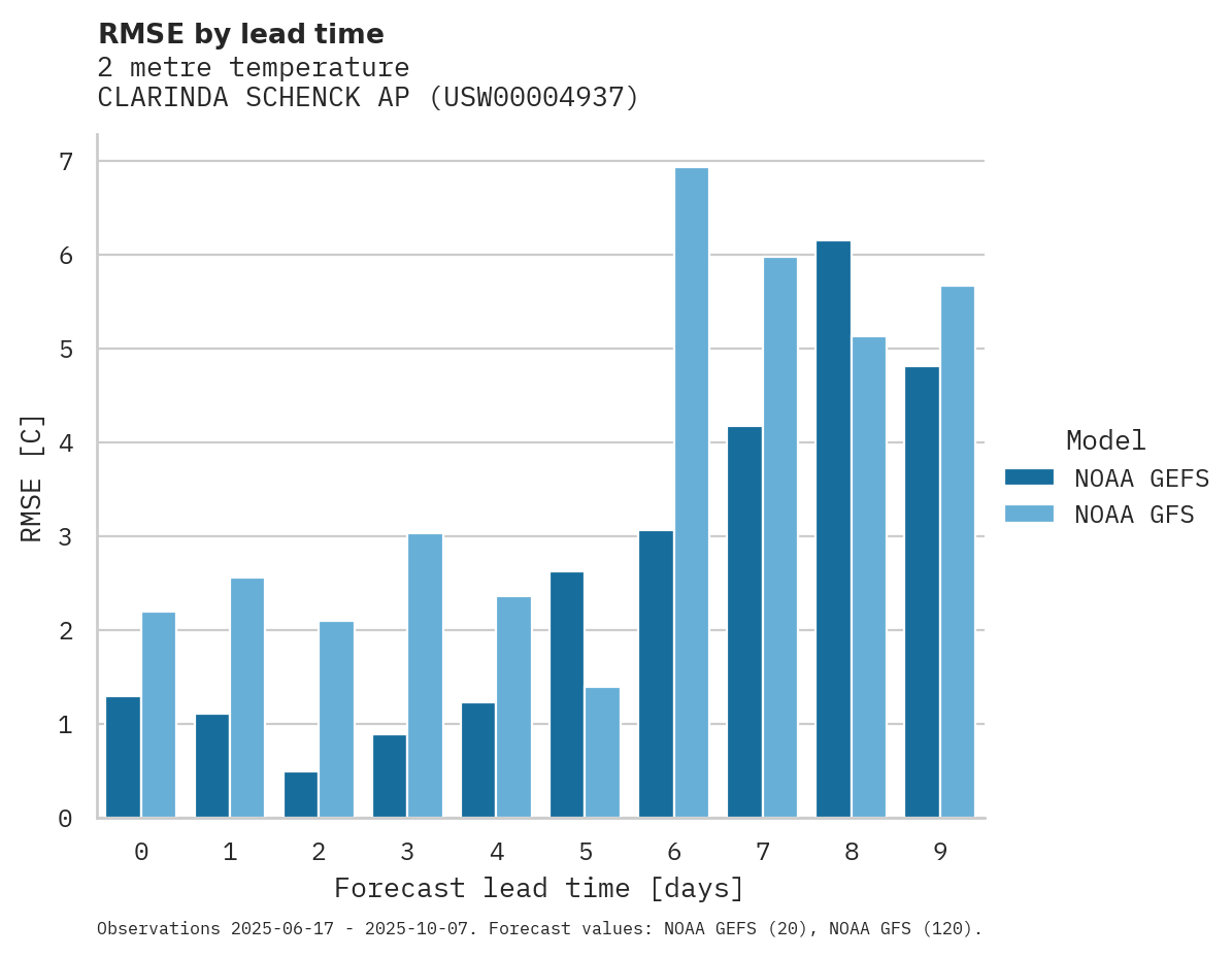Temperature RMSE by lead time for CLARINDA SCHENCK AP