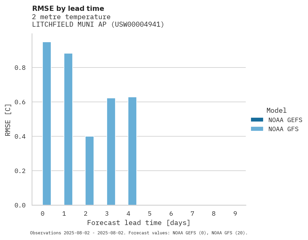Temperature RMSE by lead time for LITCHFIELD MUNI AP