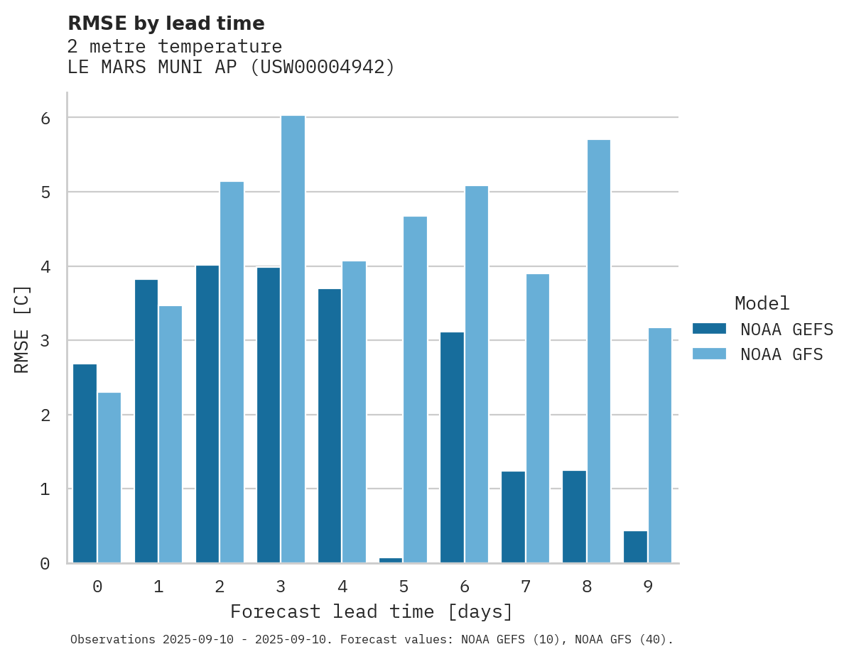 Temperature RMSE by lead time for LE MARS MUNI AP