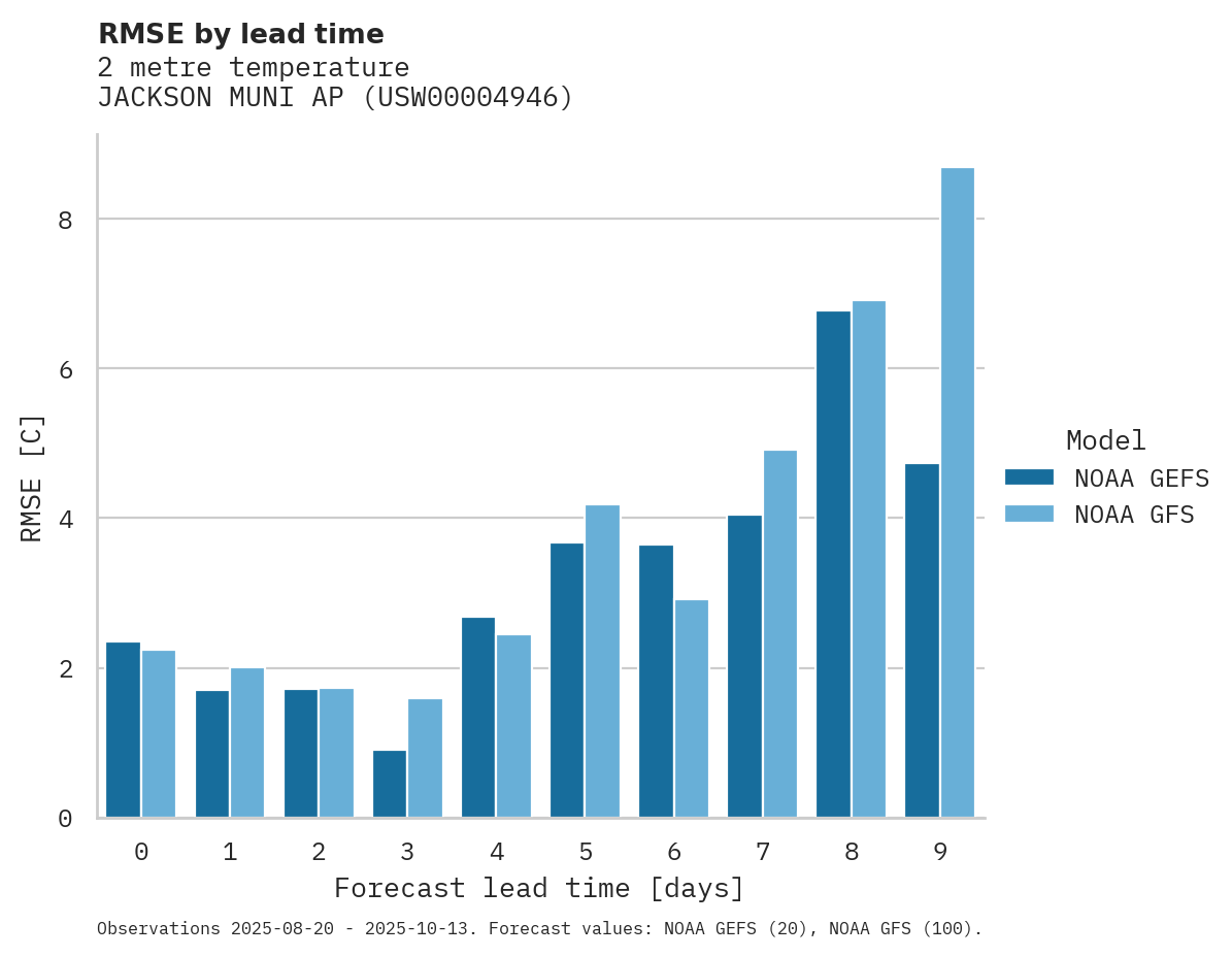 Temperature RMSE by lead time for JACKSON MUNI AP