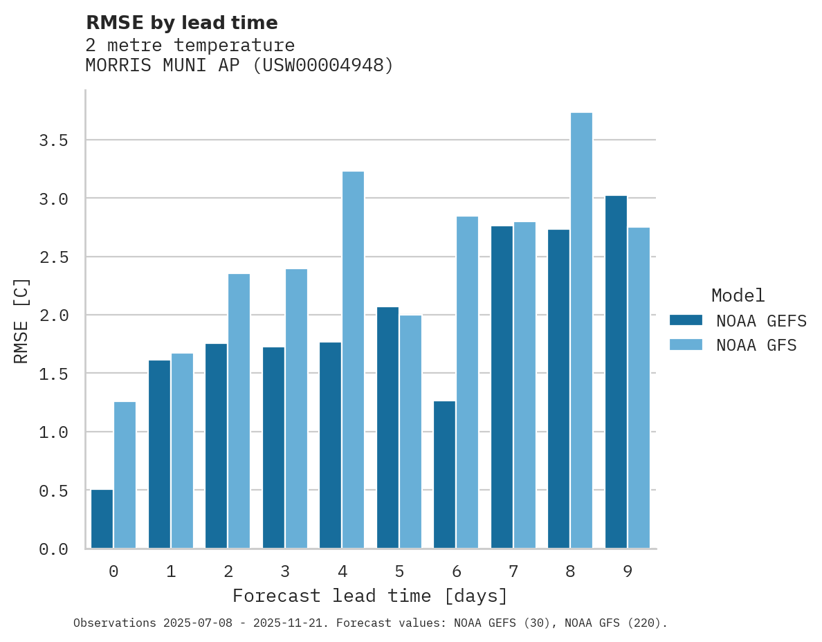 Temperature RMSE by lead time for MORRIS MUNI AP
