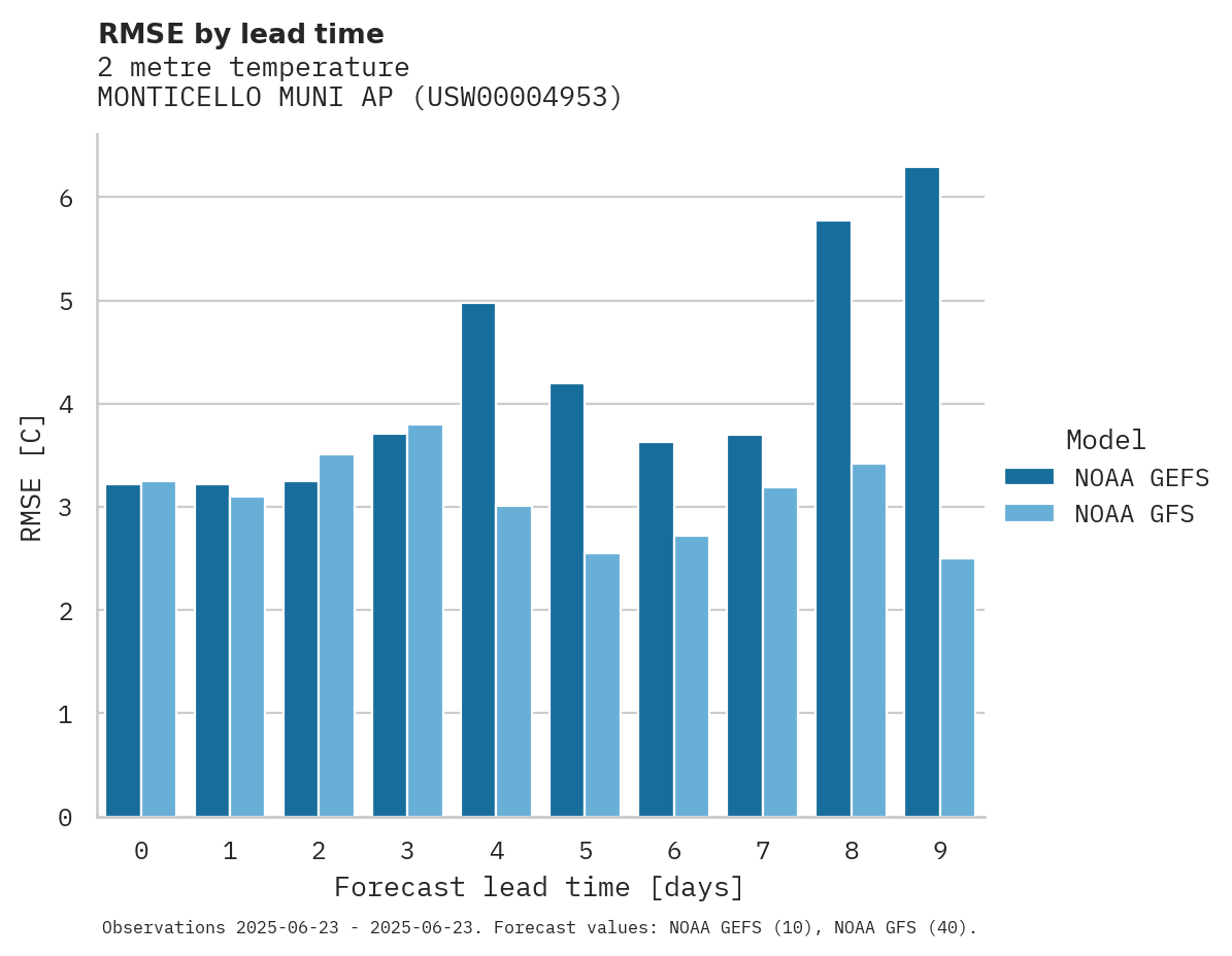 Temperature RMSE by lead time for MONTICELLO MUNI AP