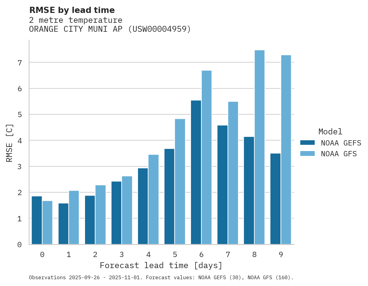 Temperature RMSE by lead time for ORANGE CITY MUNI AP