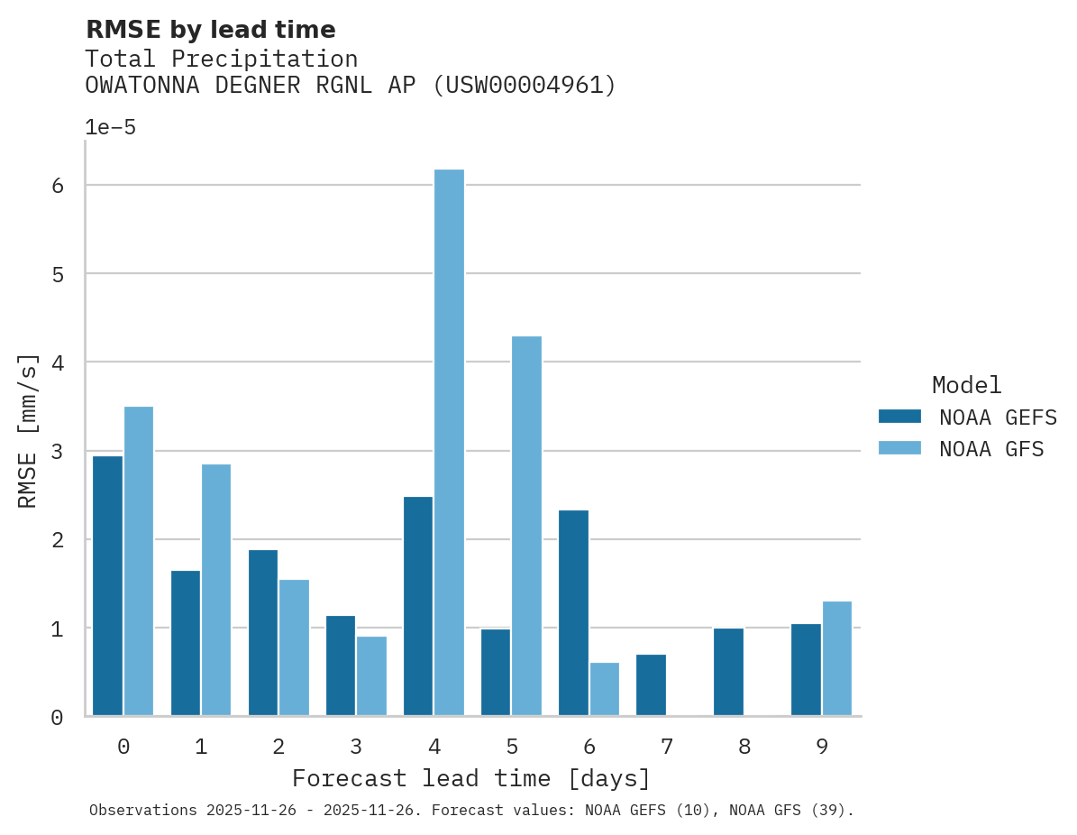 Precipitation RMSE by lead time for OWATONNA DEGNER RGNL AP
