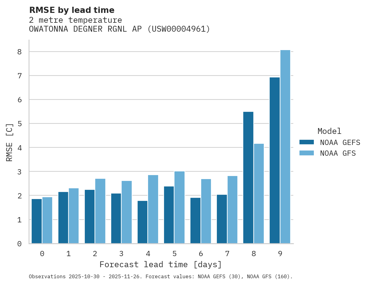 Temperature RMSE by lead time for OWATONNA DEGNER RGNL AP