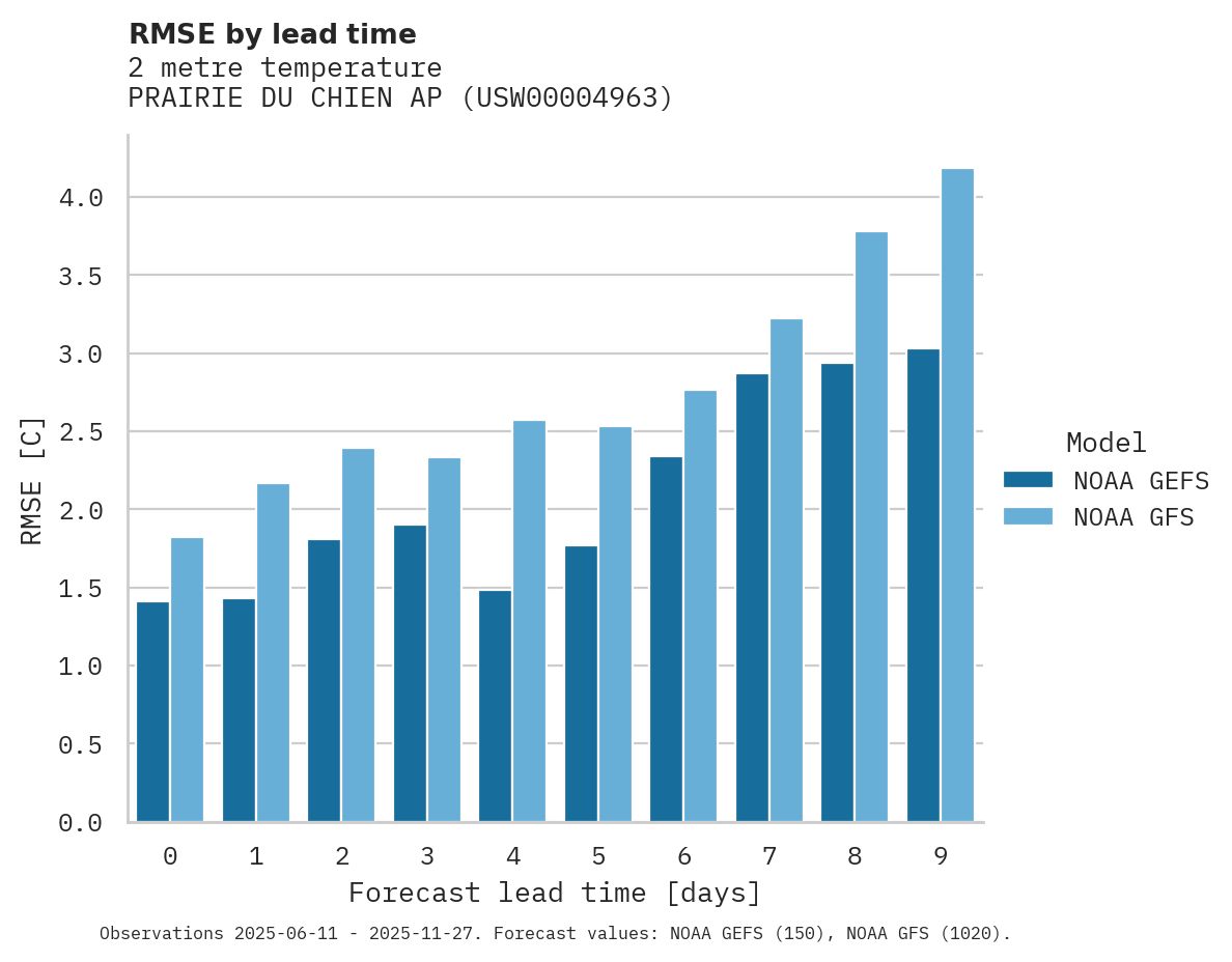 Temperature RMSE by lead time for PRAIRIE DU CHIEN AP
