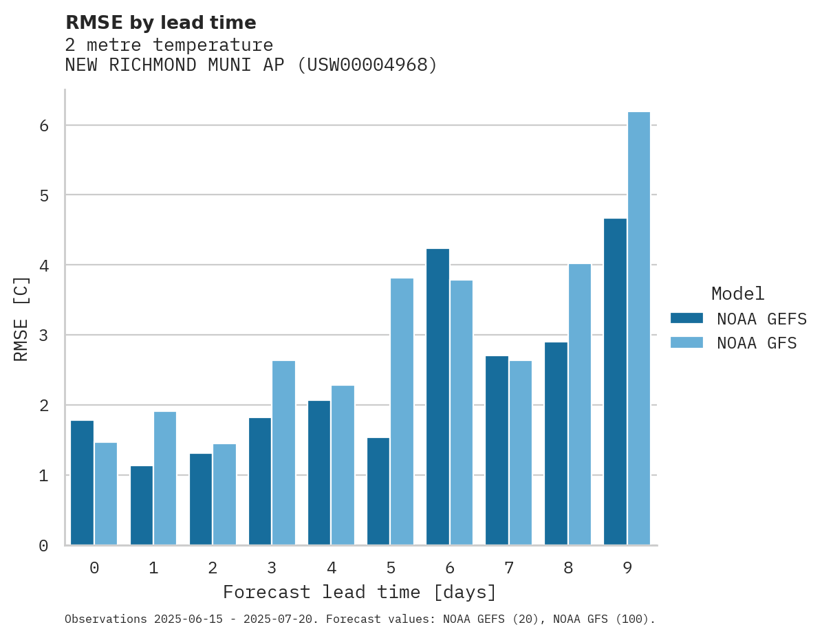 Temperature RMSE by lead time for NEW RICHMOND MUNI AP