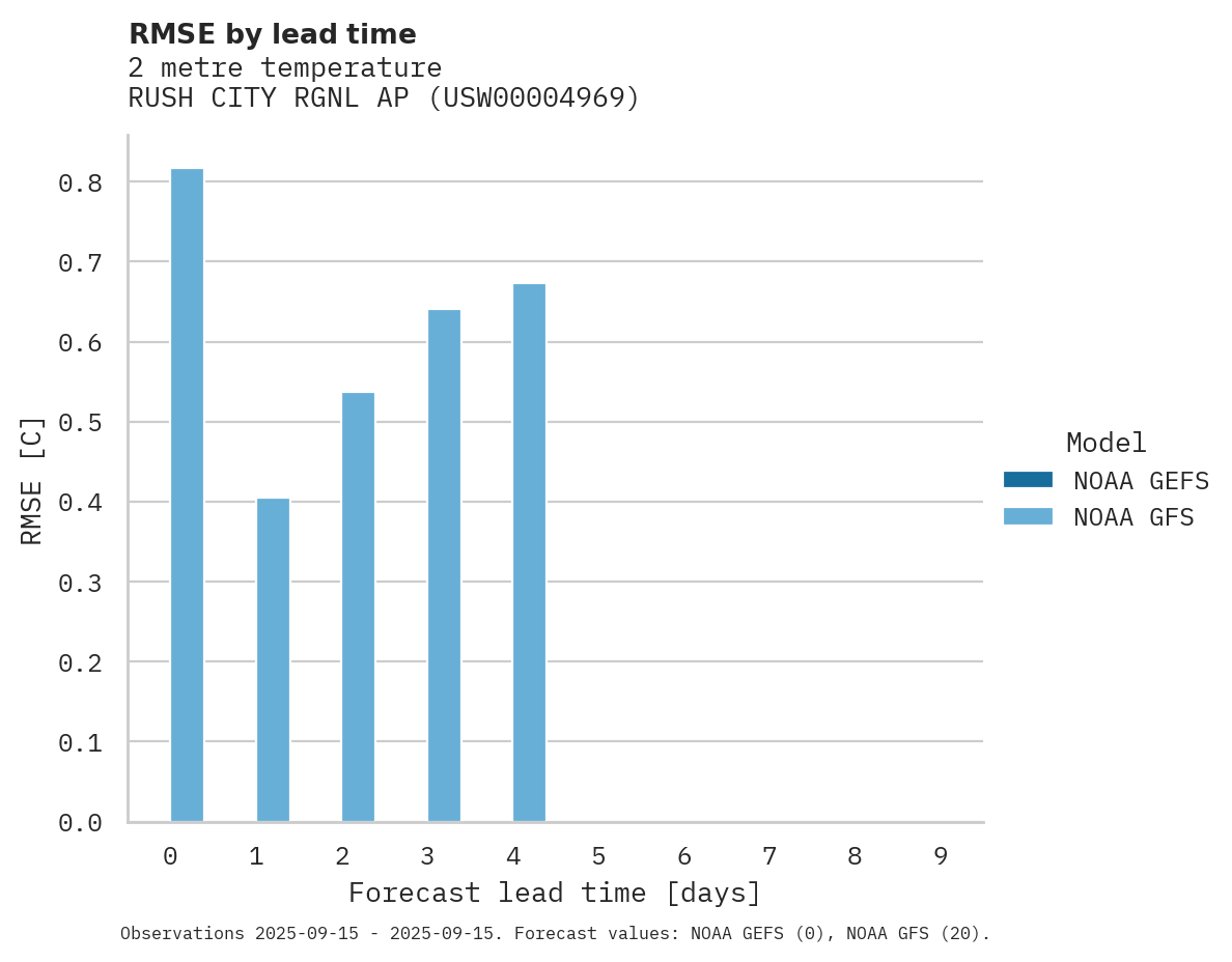 Temperature RMSE by lead time for RUSH CITY RGNL AP