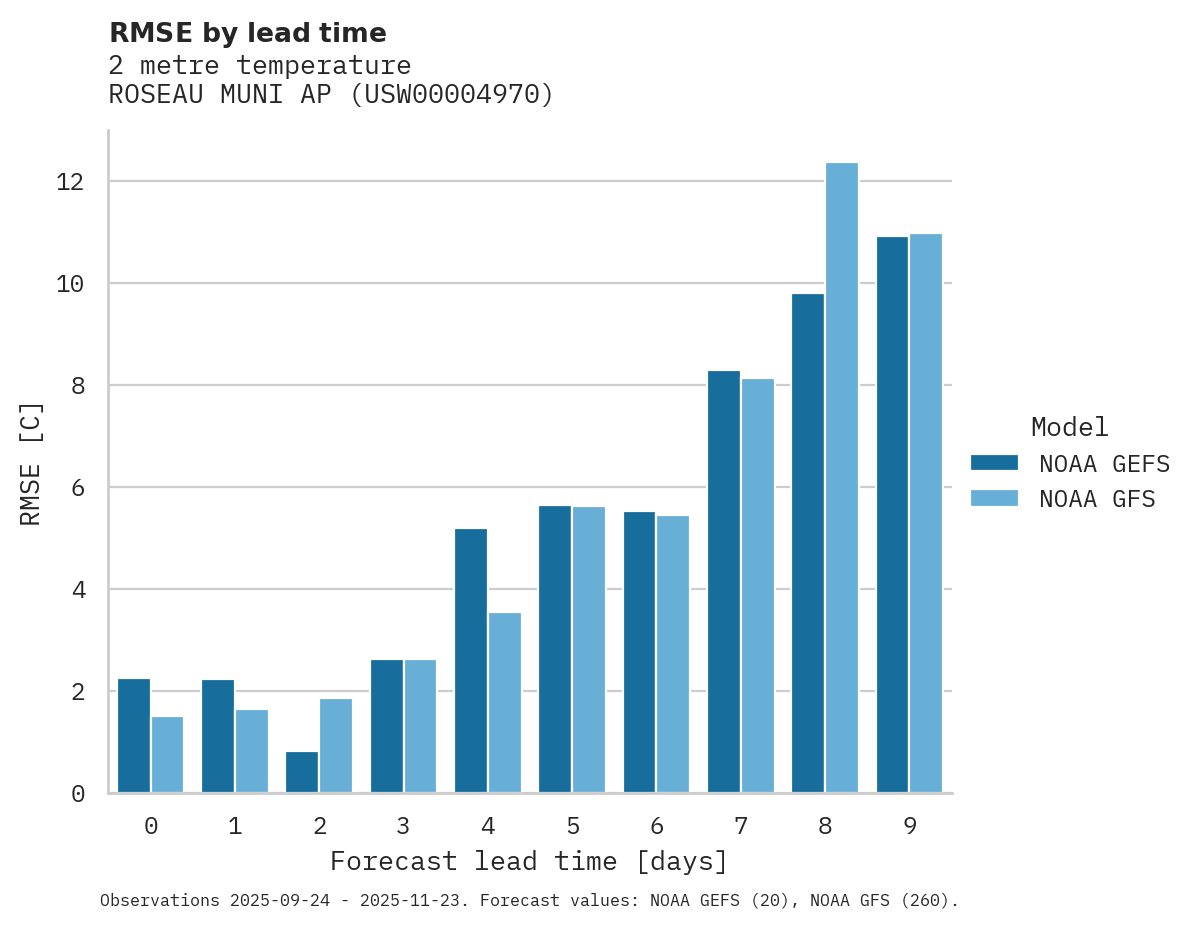 Temperature RMSE by lead time for ROSEAU MUNI AP